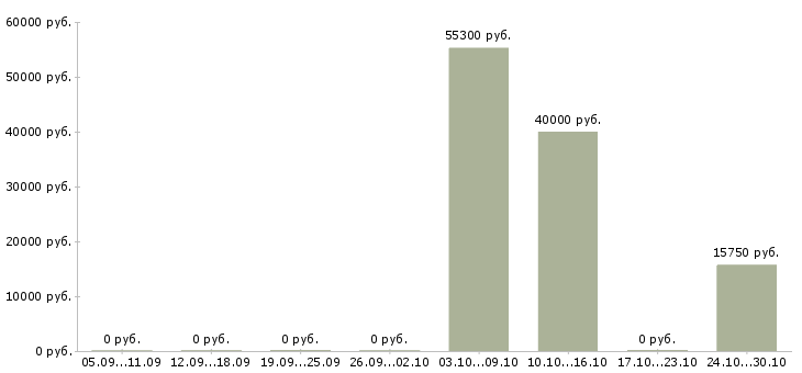 Вакансии сотрудник кухни в Подольске - Медиана зарплат сотрудник кухни в Подольске за 2 месяца