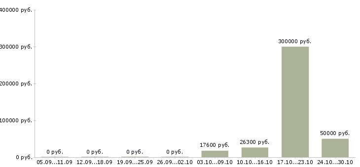 Вакансии сотрудники склада в Ангарске - Медиана зарплат сотрудники склада в Ангарске за 2 месяца