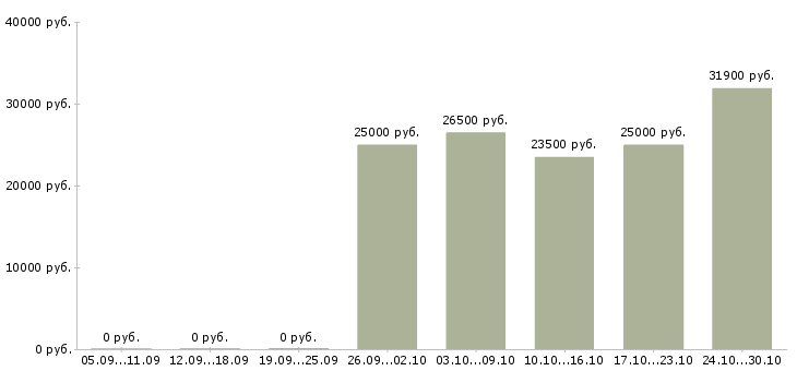 Вакансии специалист на дому в Коломне - Медиана зарплат специалист на дому в Коломне за 2 месяца