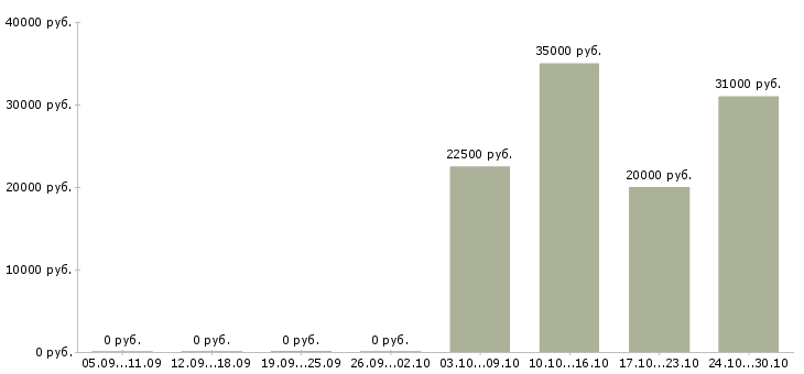 Вакансии специалист по ремонту в Тамбове - Медиана зарплат специалист по ремонту в Тамбове за 2 месяца