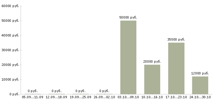Вакансии телефонный оператор Чечня - Медиана зарплат телефонный оператор Чечня за 2 месяца
