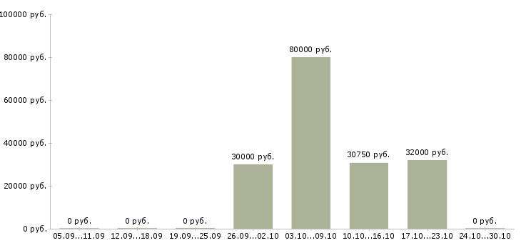 Вакансии технолог общественного питания в Самаре - Медиана зарплат технолог общественного питания в Самаре за 2 месяца