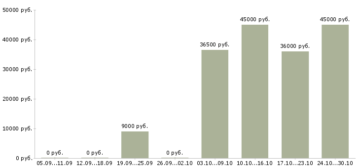 Вакансии требуется бухгалтер в Орле - Медиана зарплат требуется бухгалтер в Орле за 2 месяца