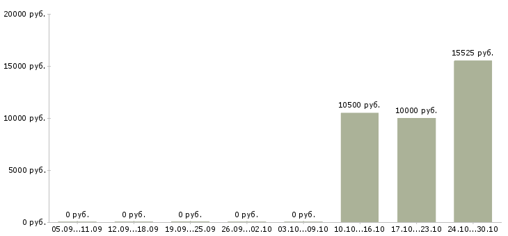 Вакансии уборщица помещений в Ульяновске - Медиана зарплат уборщица помещений в Ульяновске за 2 месяца