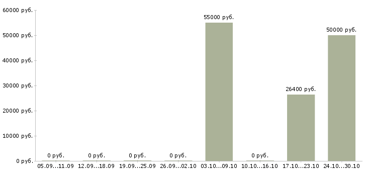 Вакансии уборщица помещения в Дзержинске - Медиана зарплат уборщица помещения в Дзержинске за 2 месяца