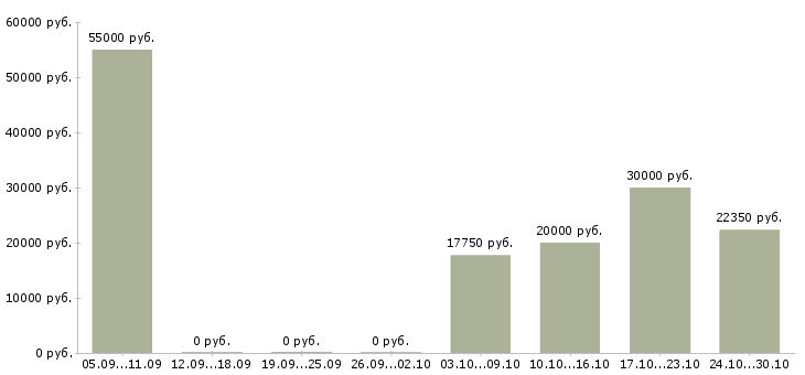 Вакансии уборщица помещения в Твери - Медиана зарплат уборщица помещения в Твери за 2 месяца