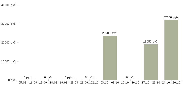 Вакансии упаковка оборудования в Саратове - Медиана зарплат упаковка оборудования в Саратове за 2 месяца
