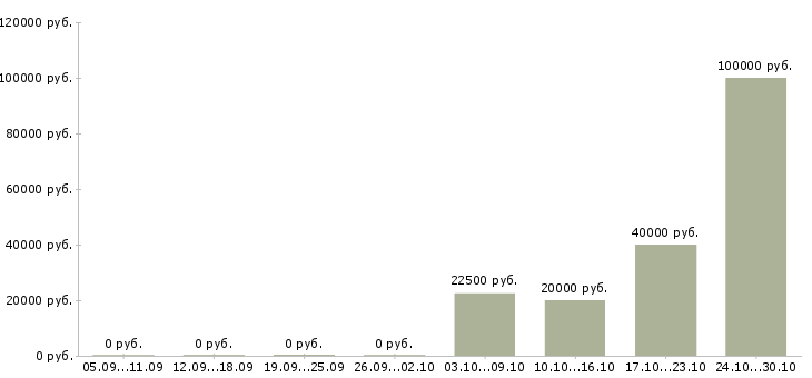 Вакансии управляющий делами в Тюмени - Медиана зарплат управляющий делами в Тюмени за 2 месяца