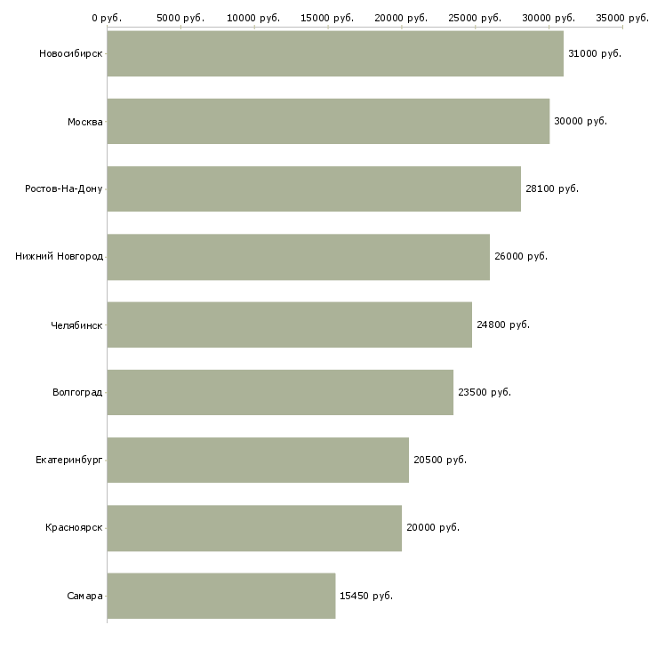 Поиск работы грузчик в ночь-Медиана зарплаты для вакансии «грузчик в ночь» в других городах