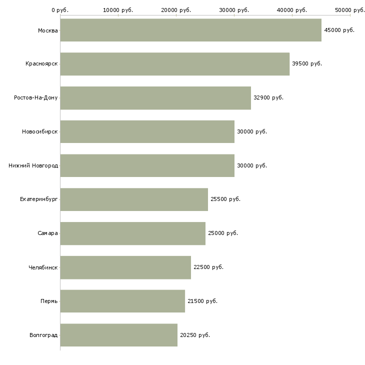 Поиск работы ночной водитель-Медиана зарплаты для вакансии «ночной водитель» в других городах