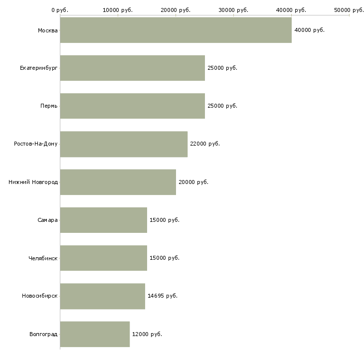 Поиск работы официант без опыта работы-Медиана зарплаты для вакансии «официант без опыта работы» в других городах