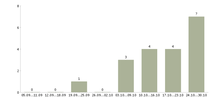 Работа менеджер по услугам Ингушетия - Число вакансий Ингушетия по специальности менеджер по услугам за 2 месяца
