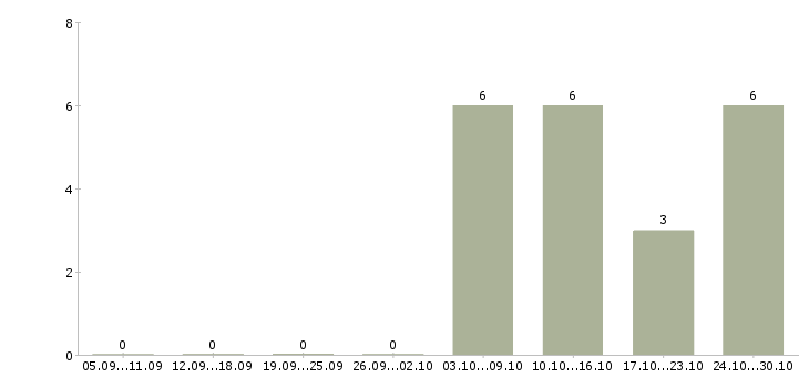 Работа экспедитор с опытом Ингушетия - Число вакансий Ингушетия по специальности экспедитор с опытом за 2 месяца