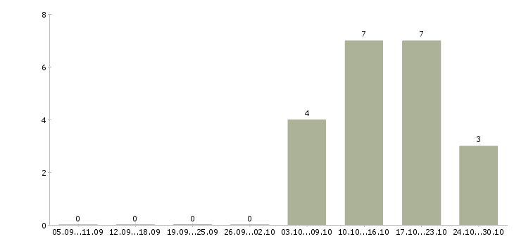 Работа требуется бухгалтер Набережные челны - Число вакансий Набережные челны по специальности требуется бухгалтер за 2 месяца