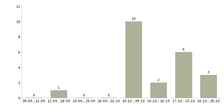 Работа официанты без опыта работы Нижний новгород - Число вакансий Нижний новгород по специальности официанты без опыта работы за 2 месяца