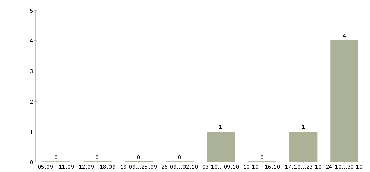 Работа разнорабочие на вахту Нижний тагил - Число вакансий Нижний тагил по специальности разнорабочие на вахту за 2 месяца