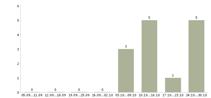 Работа риэлтор по продаже квартир Санкт-петербург - Число вакансий Санкт-петербург по специальности риэлтор по продаже квартир за 2 месяца