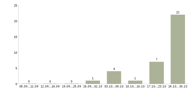Работа сварщик с накс Санкт-петербург - Число вакансий Санкт-петербург по специальности сварщик с накс за 2 месяца