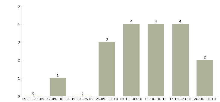 Работа подработка в интернете Симферополь - Число вакансий Симферополь по специальности подработка в интернете за 2 месяца