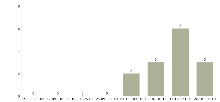 Работа сотрудник на склад в Ангарске - Число вакансий в Ангарске по специальности сотрудник на склад за 2 месяца