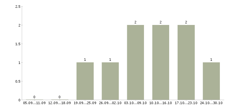 Работа кладовщик на склад в Астрахани - Число вакансий в Астрахани по специальности кладовщик на склад за 2 месяца