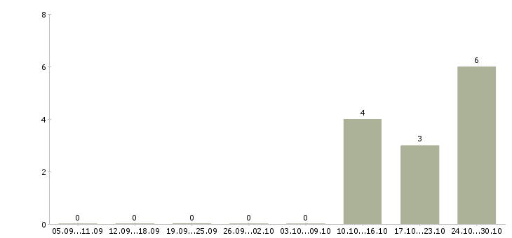 Работа продавец автомобилей в Владимире - Число вакансий в Владимире по специальности продавец автомобилей за 2 месяца