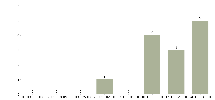 Работа водитель штабелер в Волгограде - Число вакансий в Волгограде по специальности водитель штабелер за 2 месяца