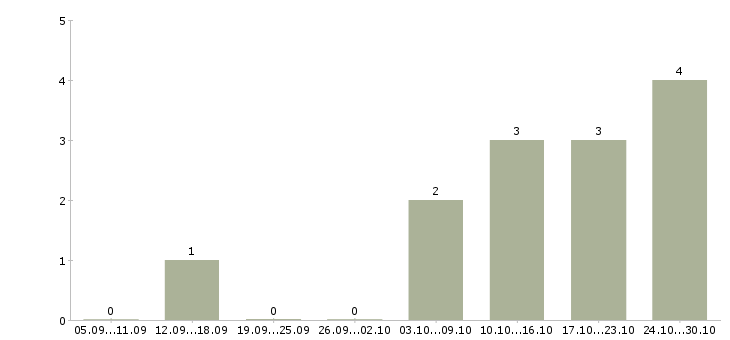 Работа грузчик ночь в Волгограде - Число вакансий в Волгограде по специальности грузчик ночь за 2 месяца