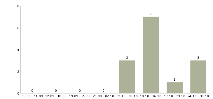 Работа сборщик на дому в Вологде - Число вакансий в Вологде по специальности сборщик на дому за 2 месяца