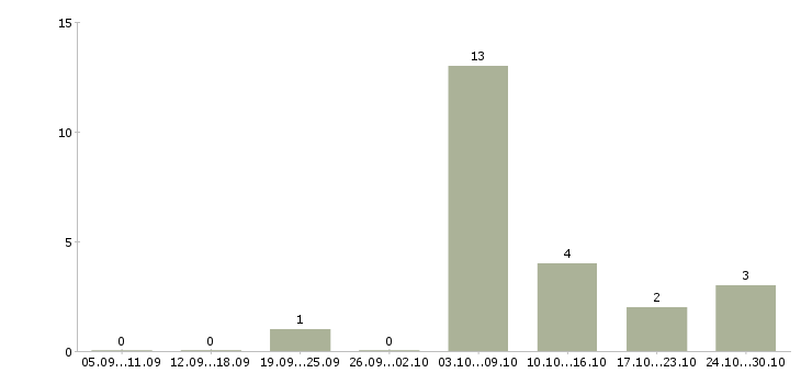 Работа бухгалтер для работы на дому в Воронеже - Число вакансий в Воронеже по специальности бухгалтер для работы на дому за 2 месяца