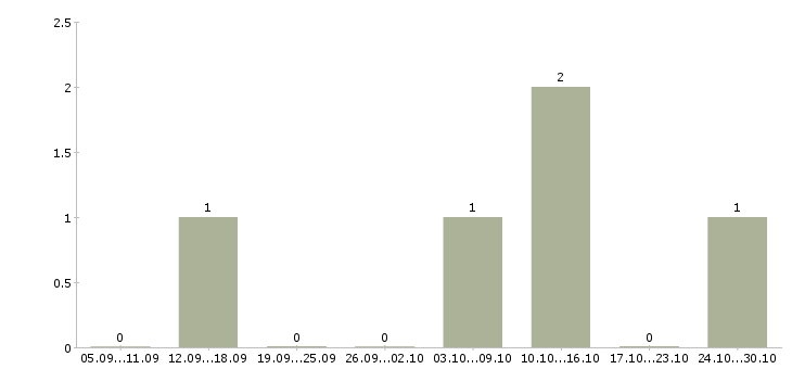 Работа подработка в интернете в Дмитрове - Число вакансий в Дмитрове по специальности подработка в интернете за 2 месяца