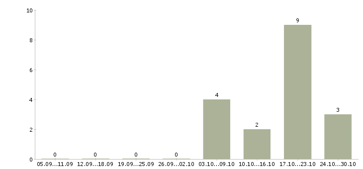 Работа директор строительства в Екатеринбурге - Число вакансий в Екатеринбурге по специальности директор строительства за 2 месяца