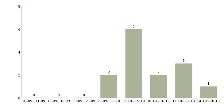 Работа официант без опыта работы в Екатеринбурге - Число вакансий в Екатеринбурге по специальности официант без опыта работы за 2 месяца