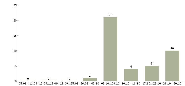 Работа кухонный рабочий в Калининграде - Число вакансий в Калининграде по специальности кухонный рабочий за 2 месяца