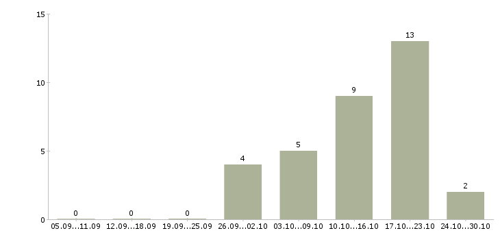 Работа приглашаю к сотрудничеству в Калуге - Число вакансий в Калуге по специальности приглашаю к сотрудничеству за 2 месяца