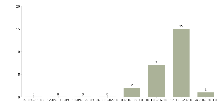 Работа менеджер на телефон в Королеве - Число вакансий в Королеве по специальности менеджер на телефон за 2 месяца