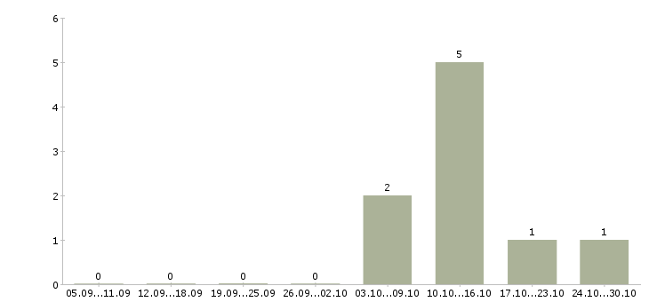 Работа машинист на погрузчик в Красноярске - Число вакансий в Красноярске по специальности машинист на погрузчик за 2 месяца