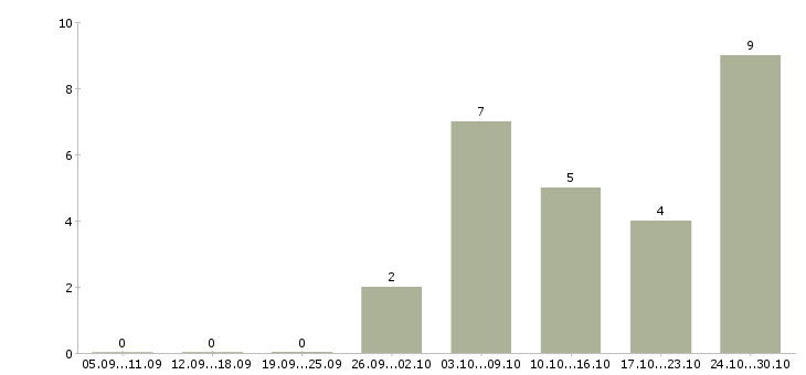 Работа менеджер по оборудованию в Кургане - Число вакансий в Кургане по специальности менеджер по оборудованию за 2 месяца