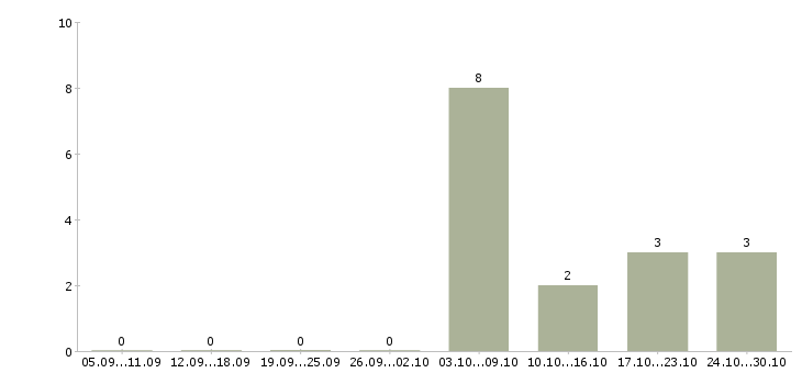 Работа рабочие в цех в Курске - Число вакансий в Курске по специальности рабочие в цех за 2 месяца