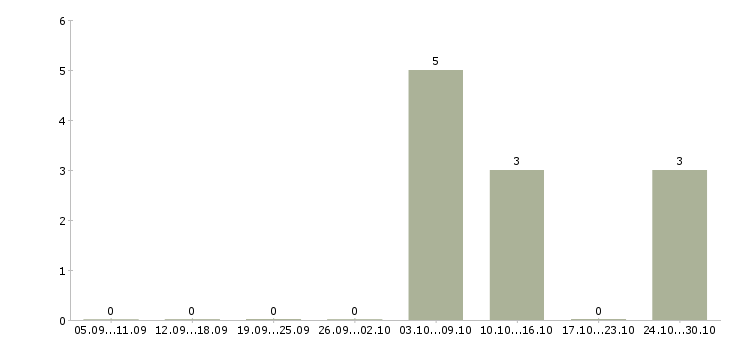 Работа водитель ночной в Липецке - Число вакансий в Липецке по специальности водитель ночной за 2 месяца