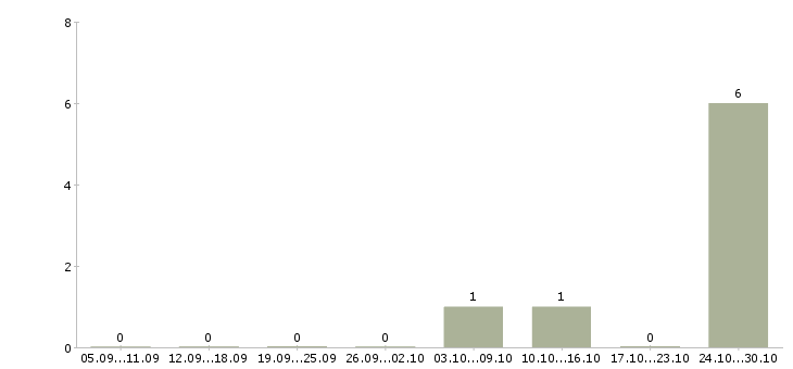 Работа сотрудник ресторана в Липецке - Число вакансий в Липецке по специальности сотрудник ресторана за 2 месяца