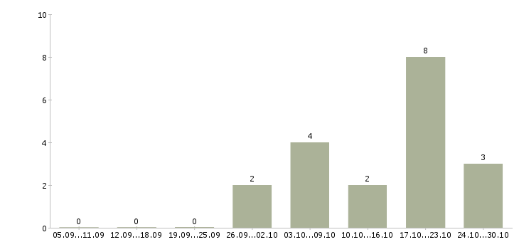 Работа приглашаю к сотрудничеству в Мурманске - Число вакансий в Мурманске по специальности приглашаю к сотрудничеству за 2 месяца