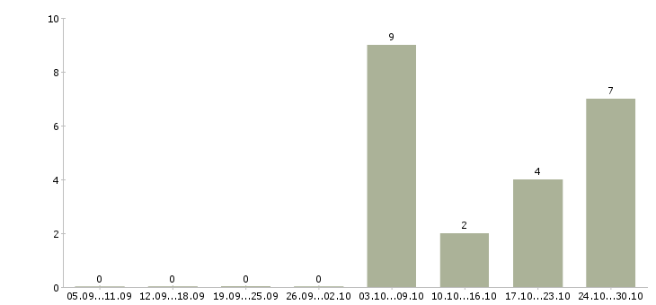 Работа рабочие на завод в Орле - Число вакансий в Орле по специальности рабочие на завод за 2 месяца