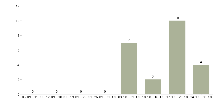 Работа производственный работник в Пензе - Число вакансий в Пензе по специальности производственный работник за 2 месяца
