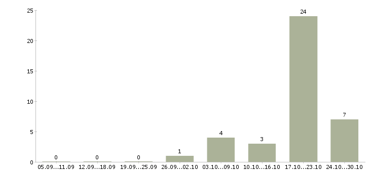 Работа менеджер по работе с персоналом в Солнечногорске - Число вакансий в Солнечногорске по специальности менеджер по работе с персоналом за 2 месяца