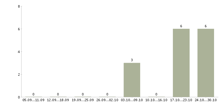 Работа специалист на производство в Сочи - Число вакансий в Сочи по специальности специалист на производство за 2 месяца