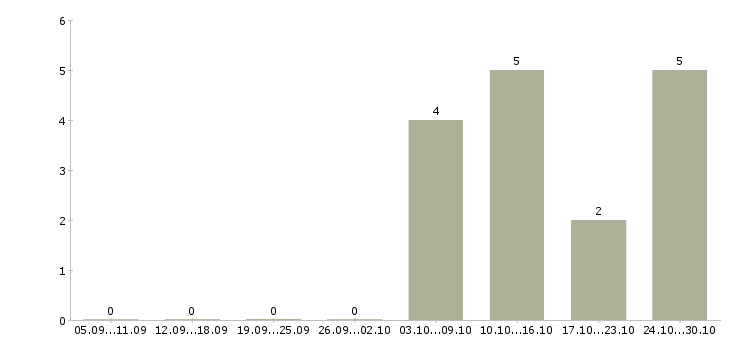 Работа секретарь без опыта в Тамбове - Число вакансий в Тамбове по специальности секретарь без опыта за 2 месяца