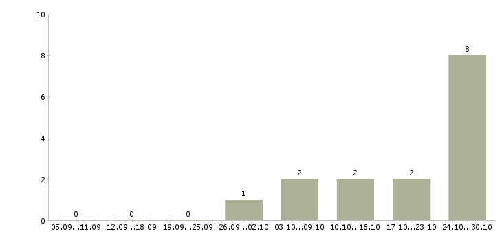 Работа специалист по ремонтам в Тамбове - Число вакансий в Тамбове по специальности специалист по ремонтам за 2 месяца