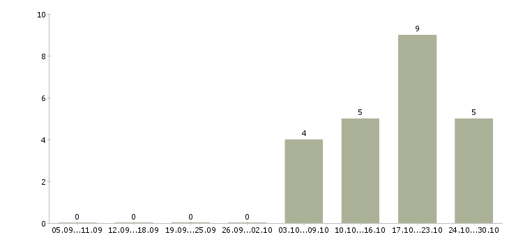 Работа оператор на складе в Твери - Число вакансий в Твери по специальности оператор на складе за 2 месяца