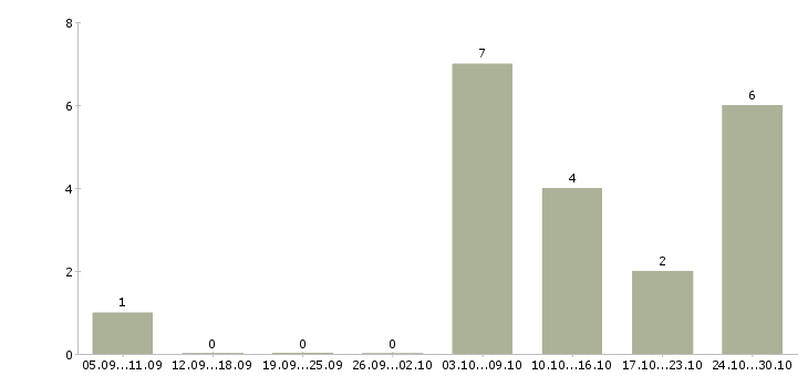 Работа уборщицы помещений в Твери - Число вакансий в Твери по специальности уборщицы помещений за 2 месяца
